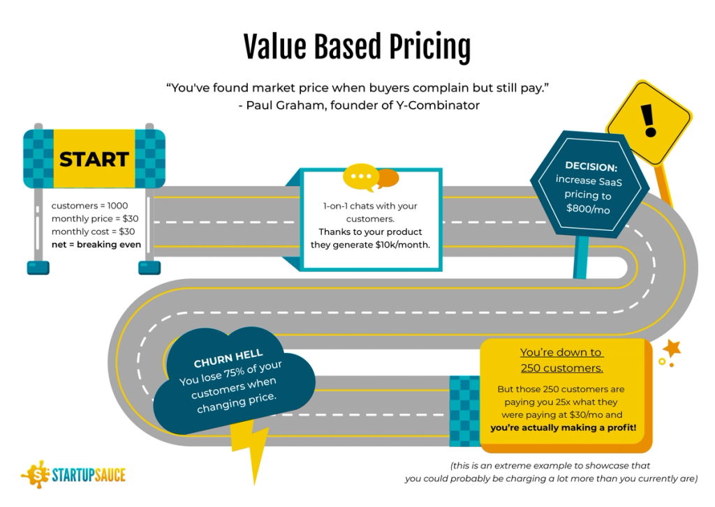 Infographic value based pricing saas