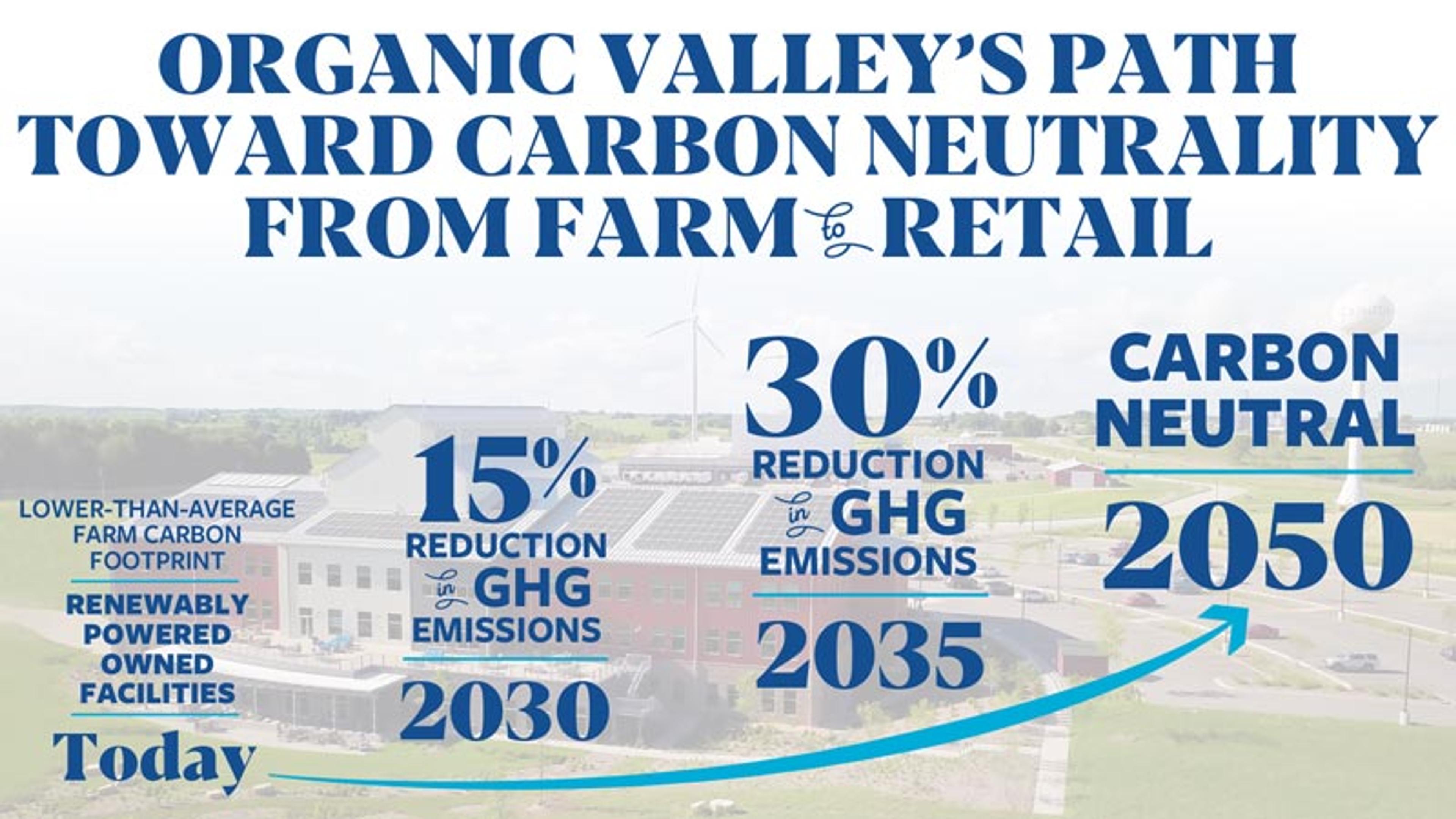 Organic Valley's path toward carbon neutrality from farm to retail