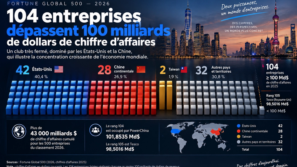 Infographie STORIMITIK sur les 104 entreprises mondiales dépassant 100 milliards de dollars de chiffre d’affaires en 2025.