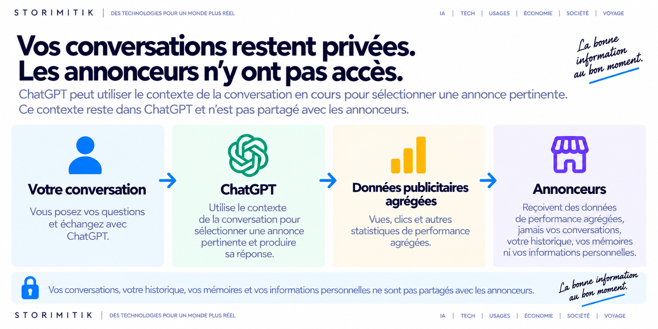 Schéma de confidentialité montrant que ChatGPT peut utiliser le contexte de la conversation tandis que les annonceurs ne reçoivent que des données de performance agrégées.