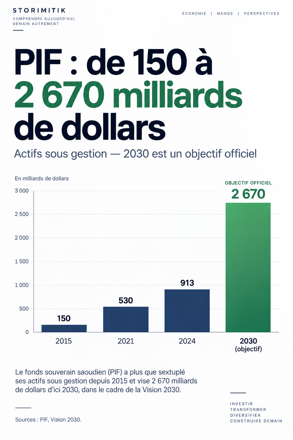 Graphique illustrant la progression des actifs sous gestion du PIF et l’objectif officiel pour 2030.