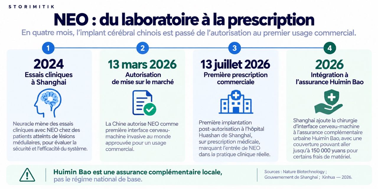 Frise chronologique de NEO : essais cliniques à Shanghai en 2024, autorisation de mise sur le marché le 13 mars 2026, première prescription et implantation post-autorisation le 13 juillet 2026, puis intégration de la chirurgie cerveau-machine à l’assurance complémentaire locale Huimin Bao en 2026.