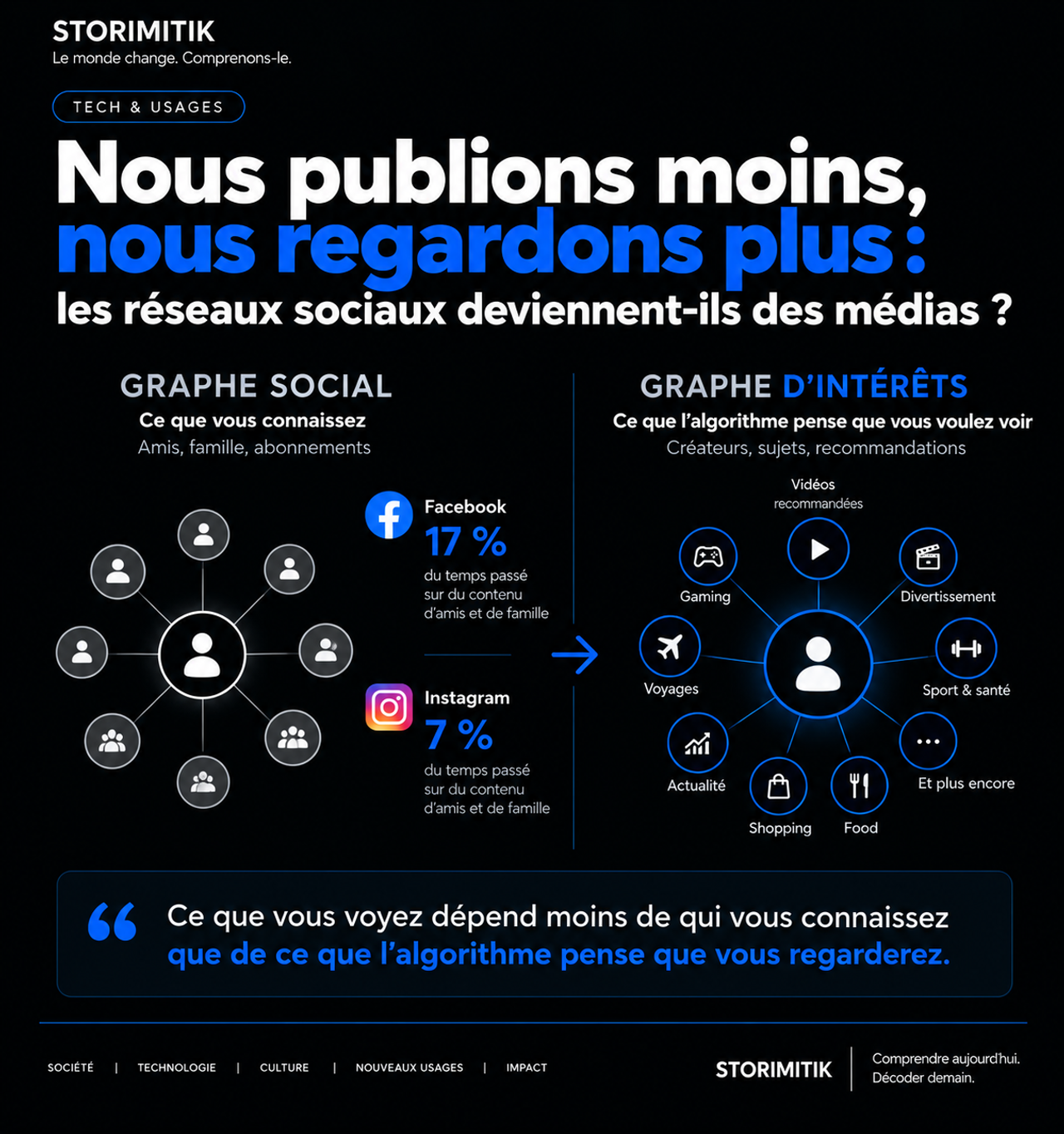 Infographie STORIMITIK opposant graphe social et graphe d’intérêts, avec les repères Facebook 17 % et Instagram 7 % pour le contenu d’amis et de famille.