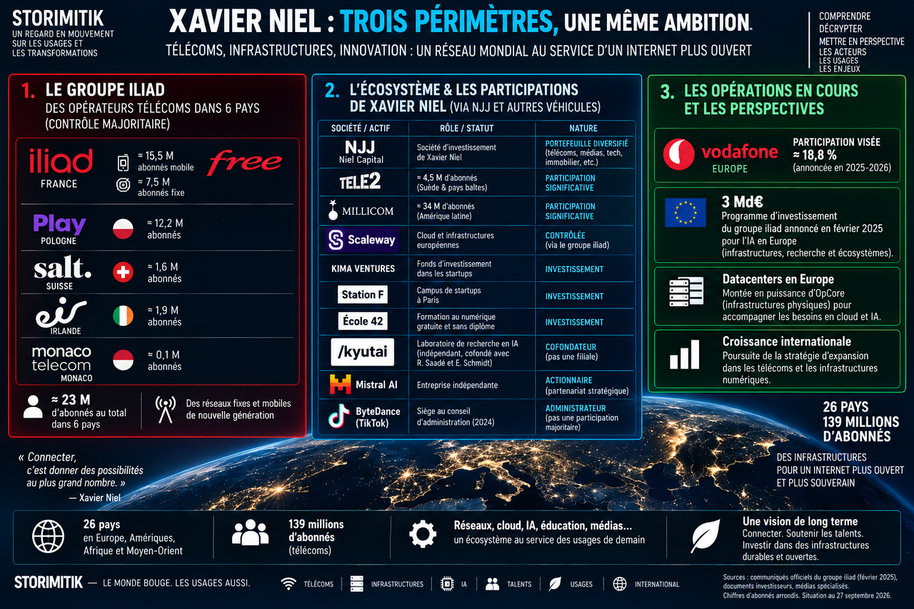 Tableau de bord DATA STORIMITIK distinguant le groupe iliad, les participations de l’écosystème Xavier Niel et les opérations en cours.