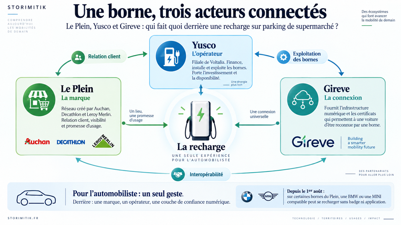 Schéma éditorial montrant les connexions entre Le Plein, Yusco, Gireve, la borne et l’automobiliste.