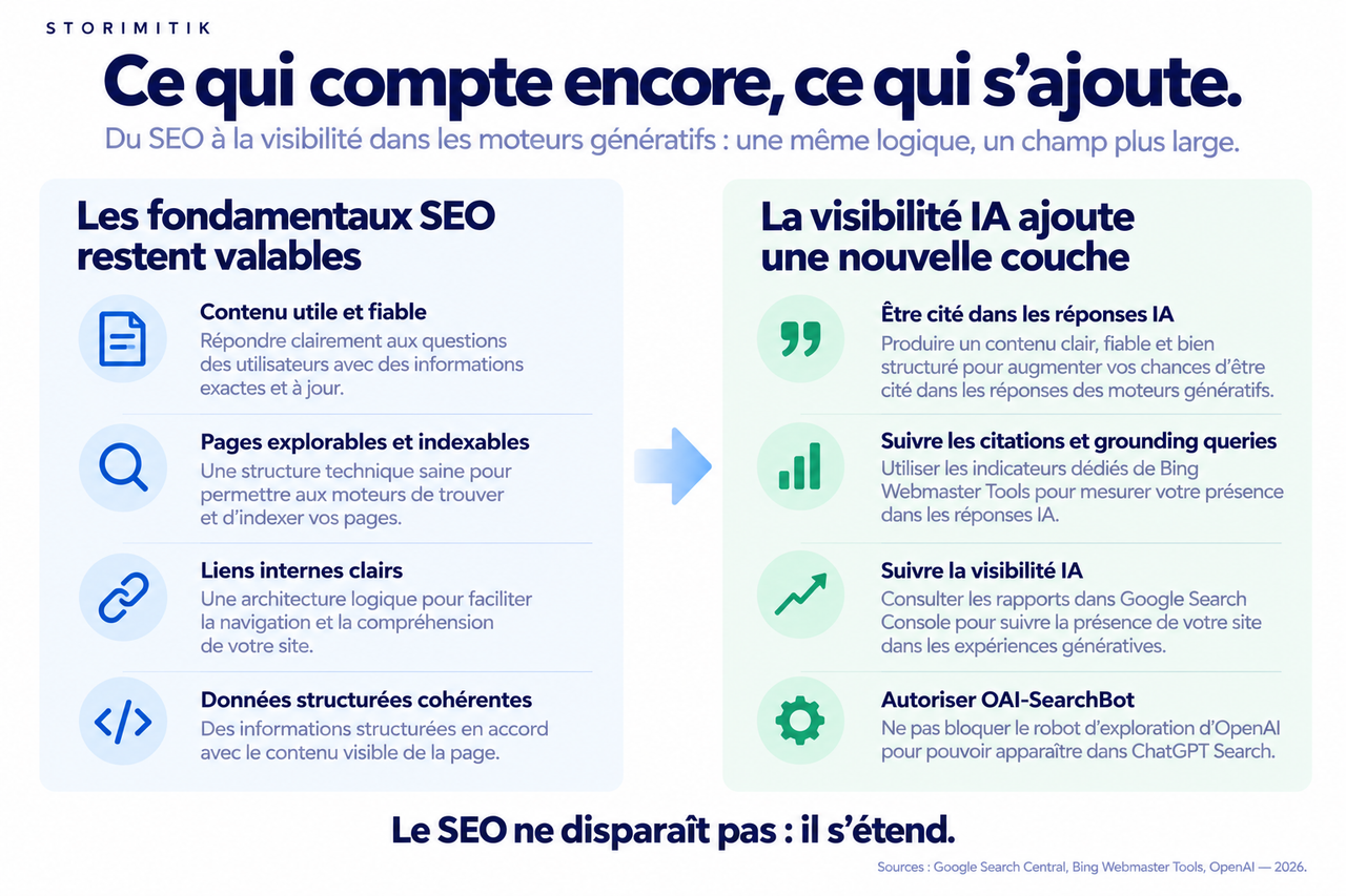 Infographie distinguant les fondamentaux SEO toujours valables et la nouvelle couche de visibilité dans les moteurs génératifs.