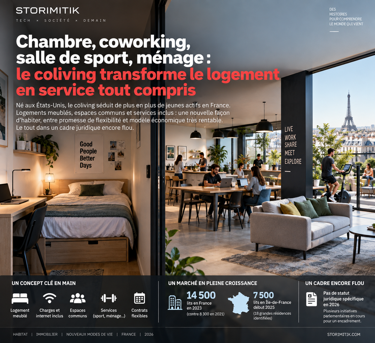 Infographie sur le coliving en France montrant chambre privative, espaces partagés, services, chiffres de marché et cadre juridique.