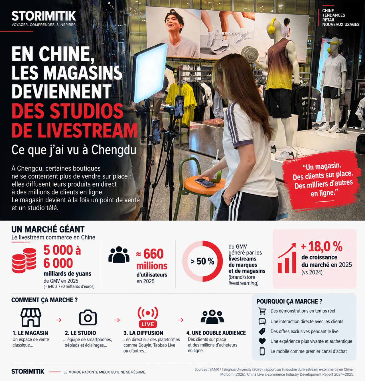 Infographie STORIMITIK sur l’ampleur du livestream commerce en Chine en 2025.