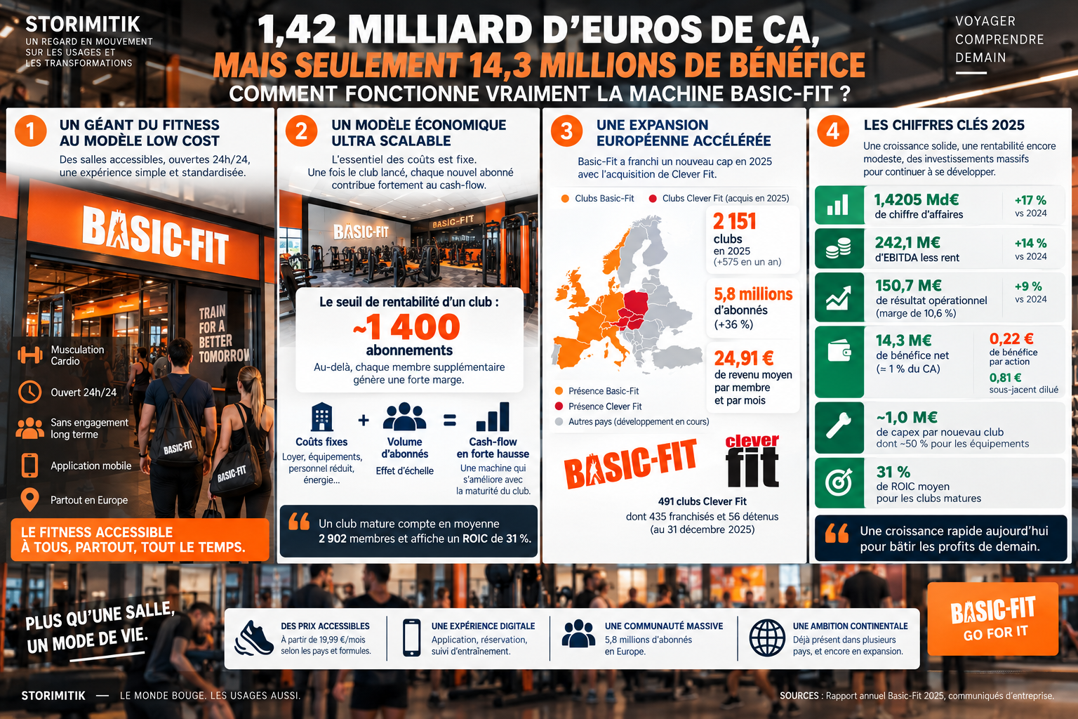 Infographie éditoriale STORIMITIK sur le paradoxe financier et le modèle économique de Basic-Fit en 2025.