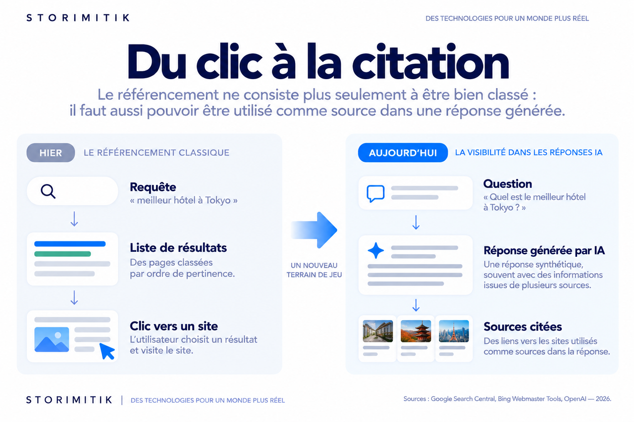 Infographie comparant le référencement classique fondé sur les résultats et le clic avec la visibilité dans une réponse IA accompagnée de sources citées.