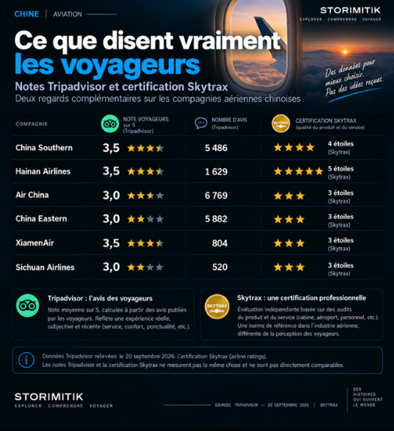 Comparaison des notes Tripadvisor, volumes d’avis et certifications Skytrax de six compagnies aériennes chinoises.
