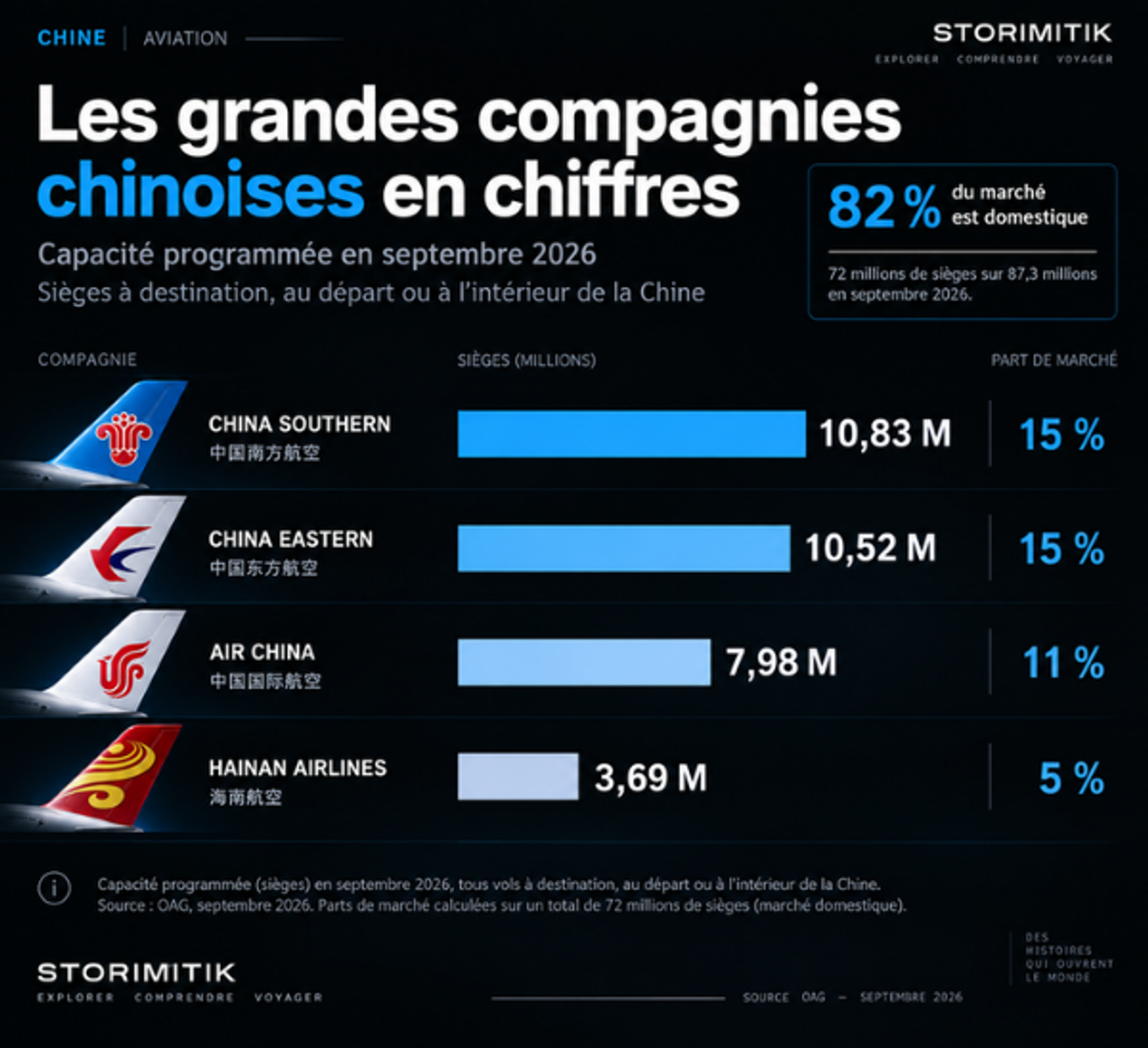 Classement des principales compagnies aériennes chinoises par capacité en septembre 2026, avec China Southern, China Eastern, Air China et Hainan Airlines.