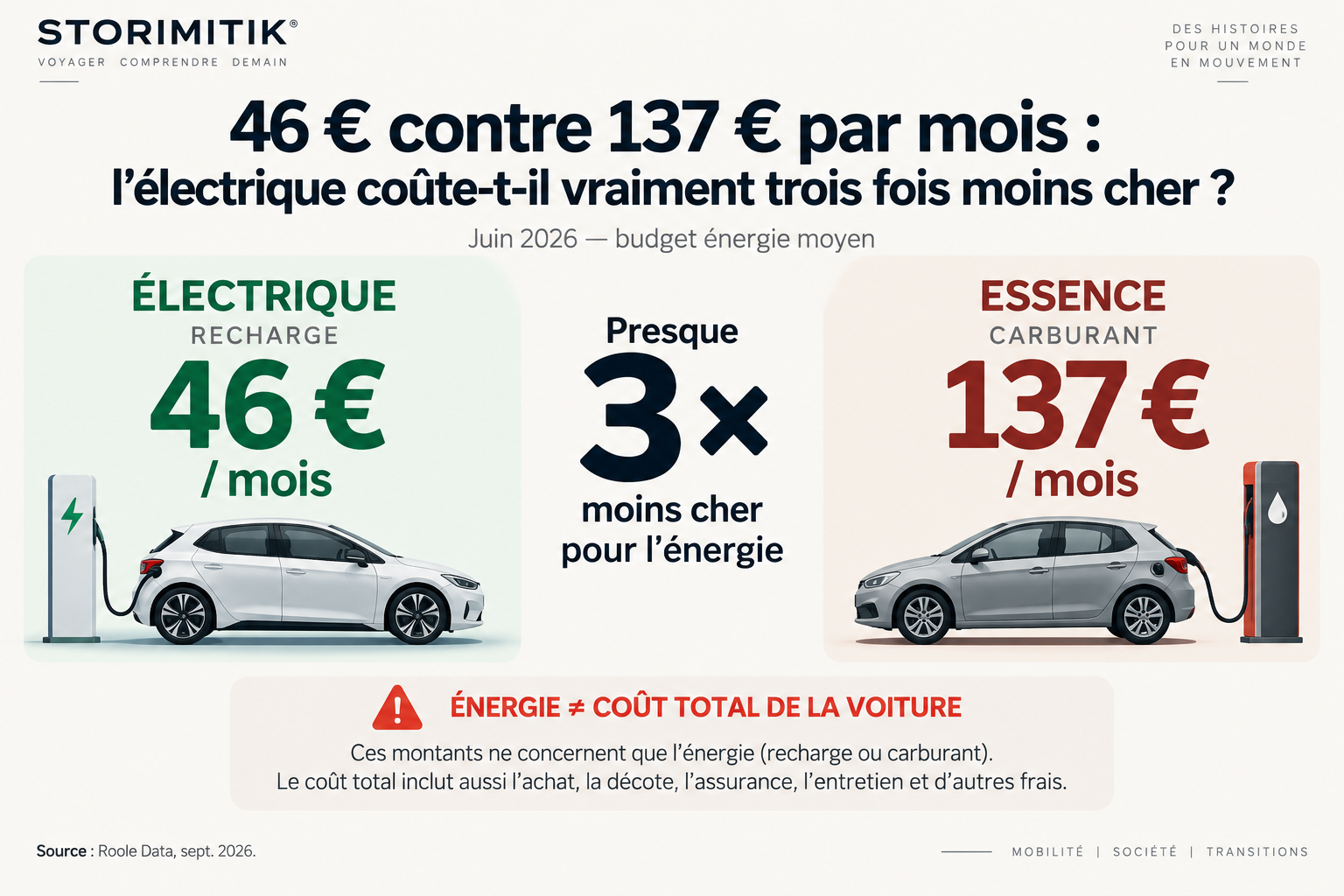 Infographie comparant un budget énergie mensuel de 46 € pour une voiture électrique à 137 € pour une voiture essence.