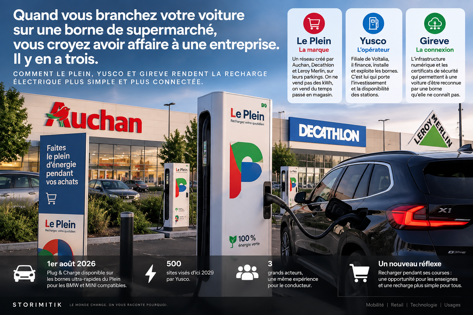 Illustration éditoriale d’une recharge électrique sur un parking d’enseigne avec Le Plein, Yusco et Gireve représentés comme trois acteurs du service.