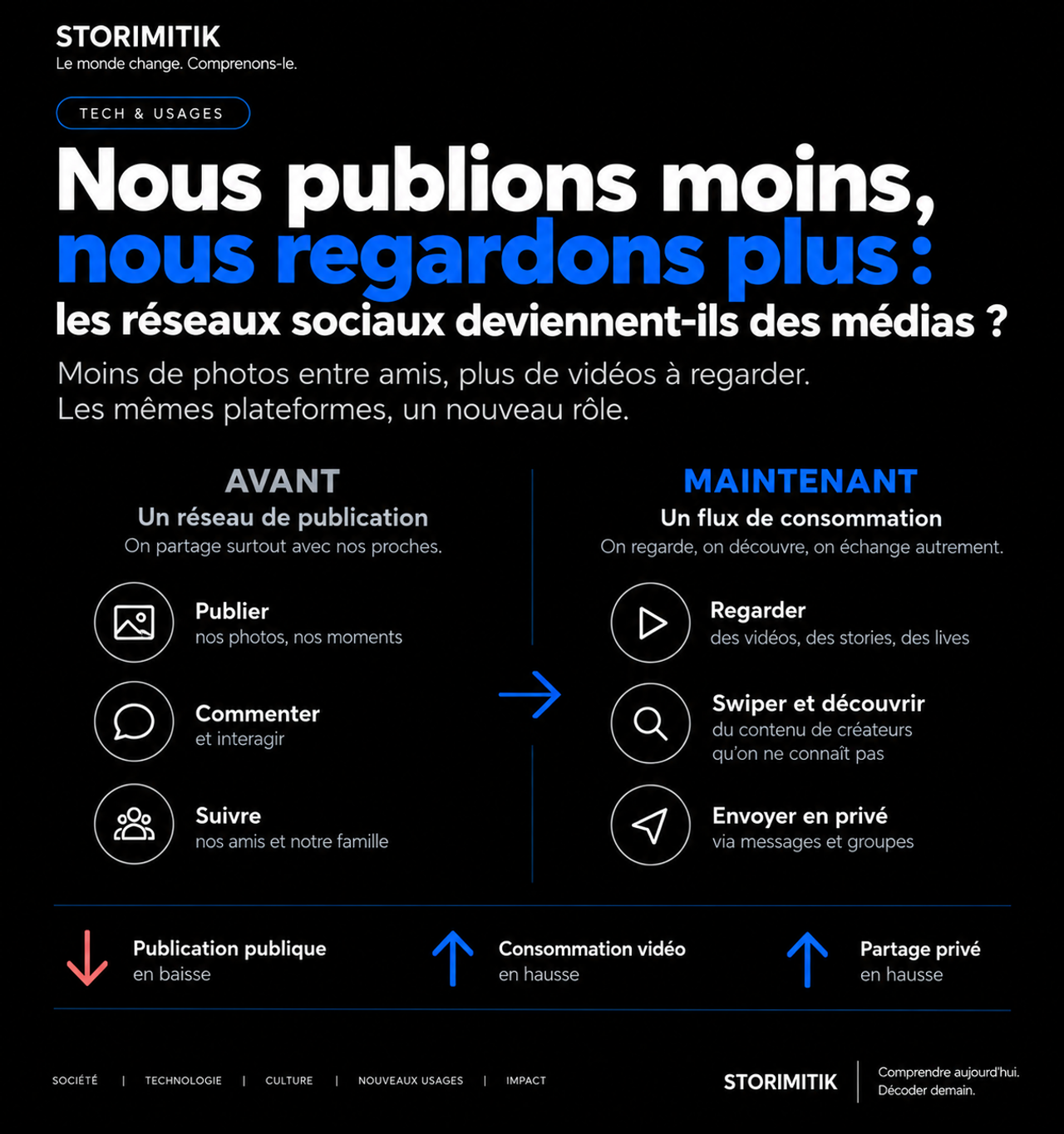 Infographie STORIMITIK comparant l’ancien réseau de publication au flux actuel de consommation, avec davantage de vidéo et de partage privé.