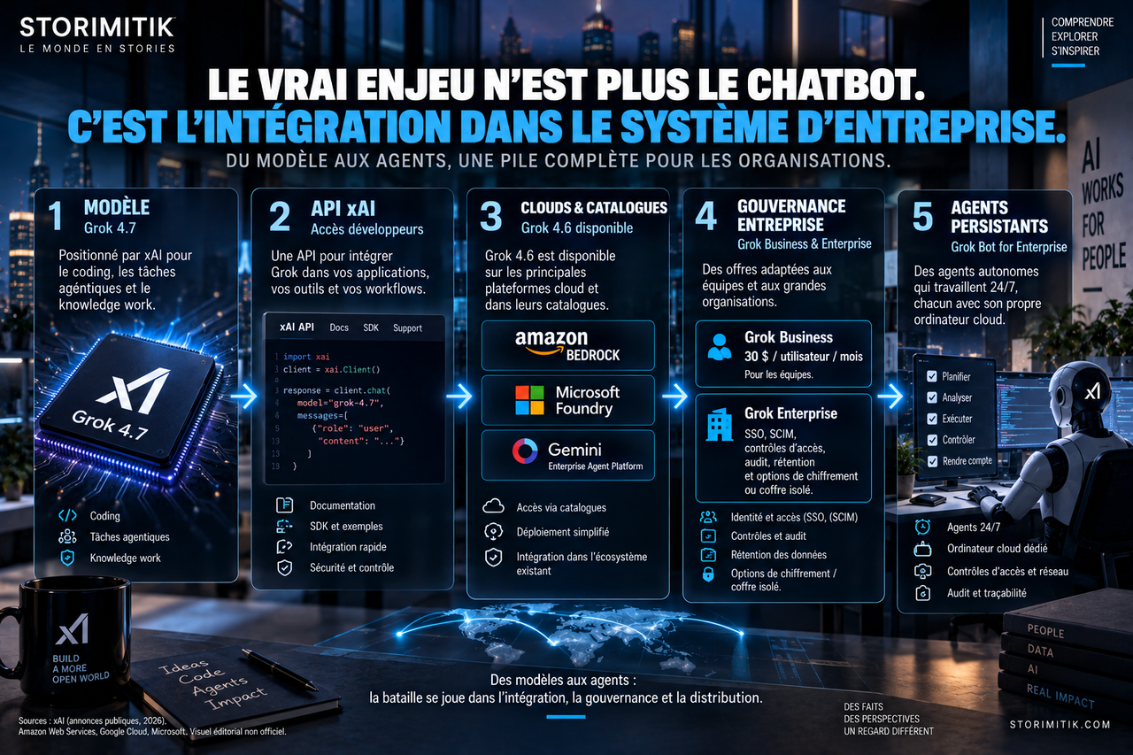 Infographie STORIMITIK présentant la pile professionnelle de Grok, du modèle aux agents persistants.