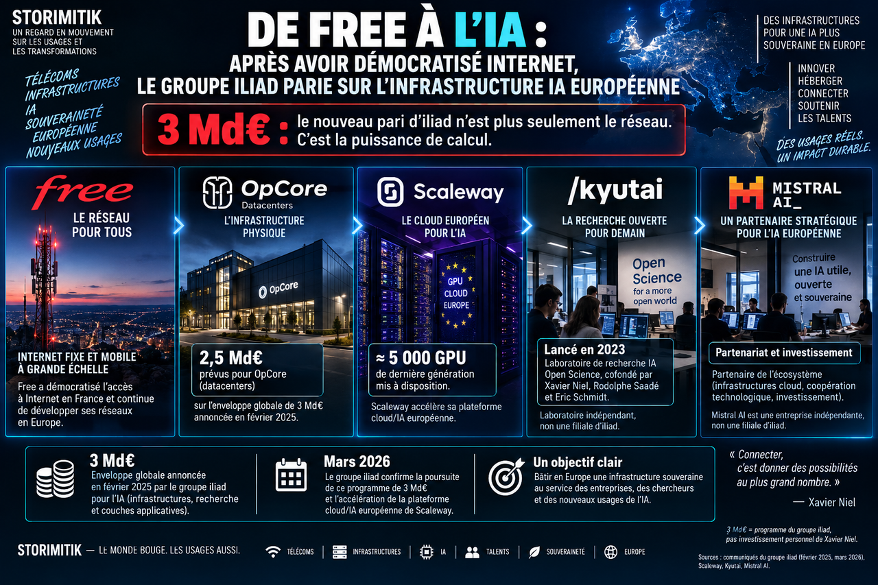 Infographie STORIMITIK sur le passage de l’écosystème Free vers les infrastructures européennes de cloud, datacenters et intelligence artificielle.