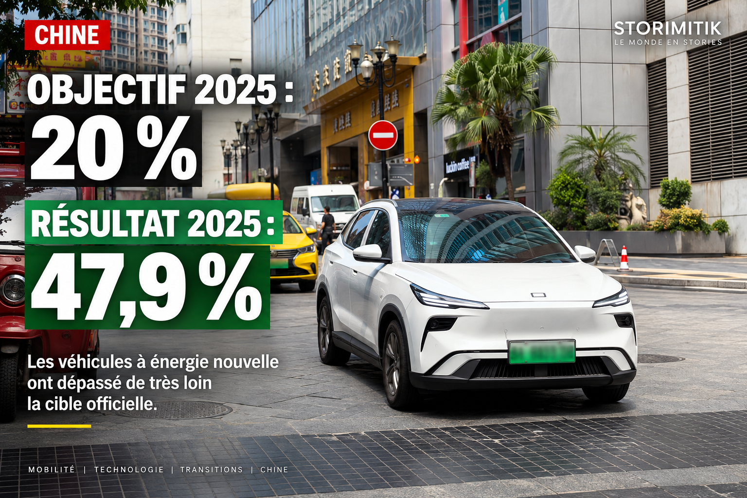 Illustration STORIMITIK montrant un véhicule à plaque verte dans une rue chinoise avec l’objectif officiel de 20 % et le résultat 2025 de 47,9 %.