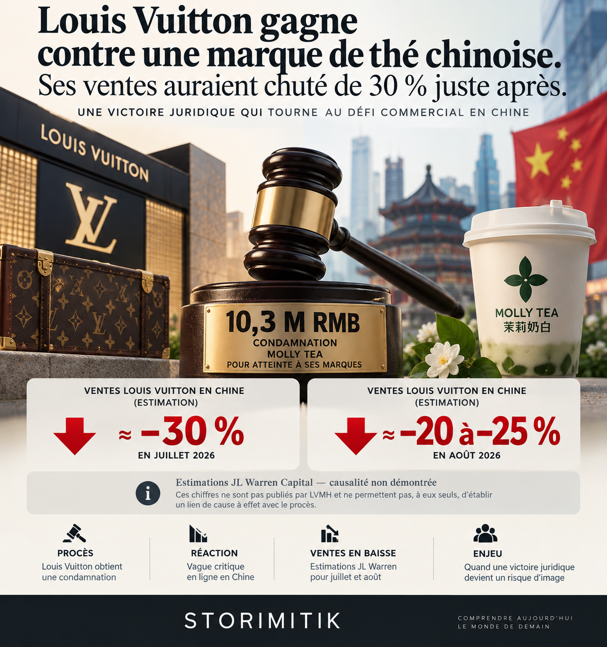 Infographie STORIMITIK : litige Louis Vuitton–Molly Tea, 10,3 millions de yuans et baisses de ventes estimées par JL Warren Capital, sans causalité démontrée.
