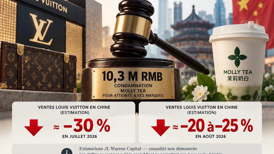 Infographie STORIMITIK : litige Louis Vuitton–Molly Tea, 10,3 millions de yuans et baisses de ventes estimées par JL Warren Capital, sans causalité démontrée.
