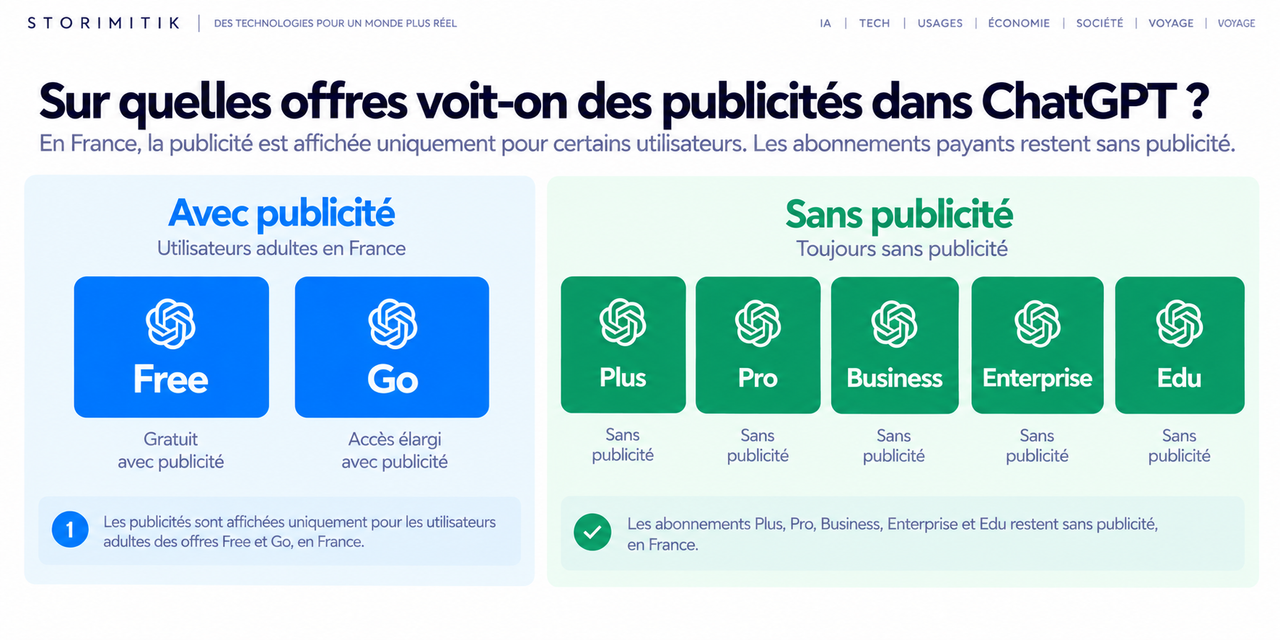 Comparatif des offres ChatGPT affichant des publicités et des offres sans publicité en France.