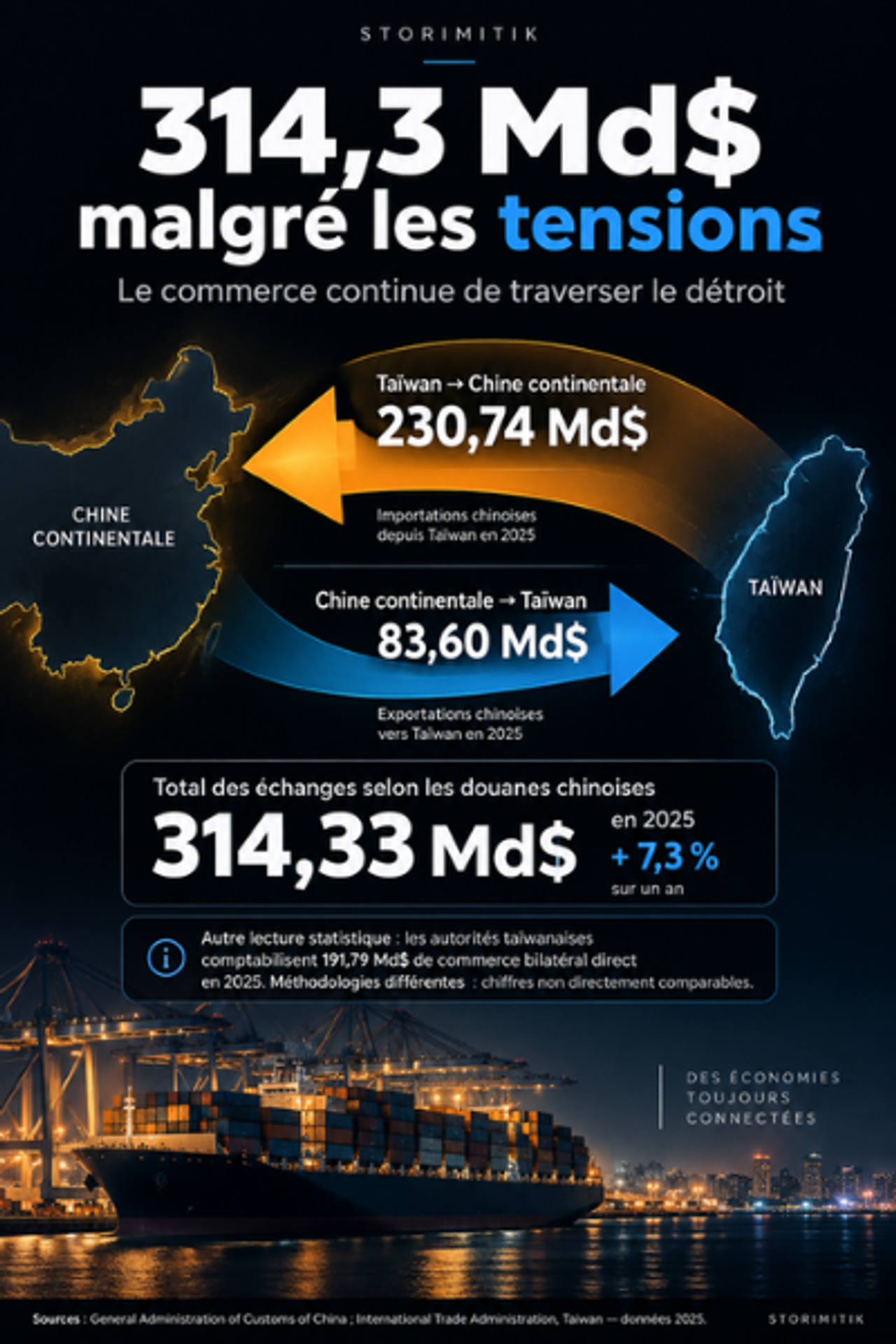 Infographie STORIMITIK montrant 314,33 milliards de dollars d’échanges entre Taïwan et la Chine continentale en 2025, dont 230,74 milliards d’importations chinoises depuis Taïwan et 83,60 milliards d’exportations chinoises vers Taïwan.