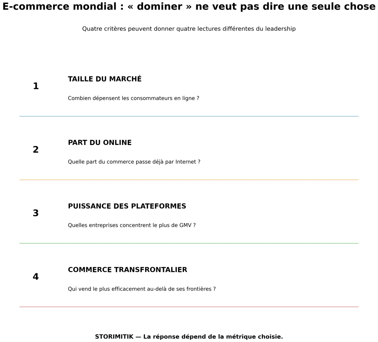 Schéma expliquant quatre façons différentes de mesurer le leadership mondial dans l’e-commerce.
