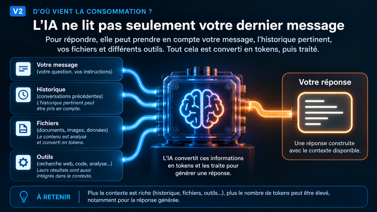 Illustration éditoriale STORIMITIK montrant comment un message, l’historique pertinent, des fichiers et des outils peuvent alimenter le contexte traité par une IA.