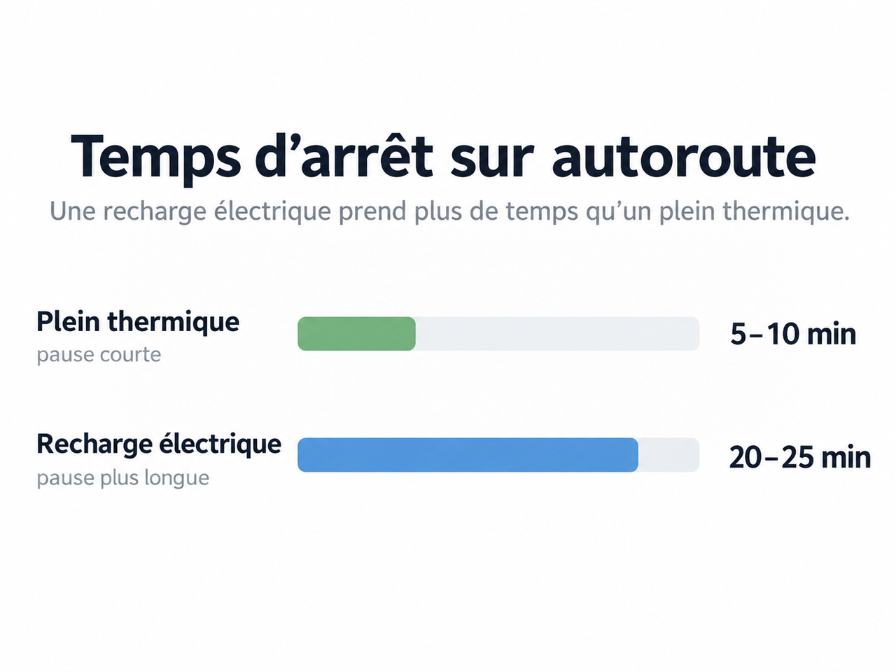 Graphique comparant le temps d’arrêt typique d’un plein thermique et celui d’une recharge rapide sur autoroute.