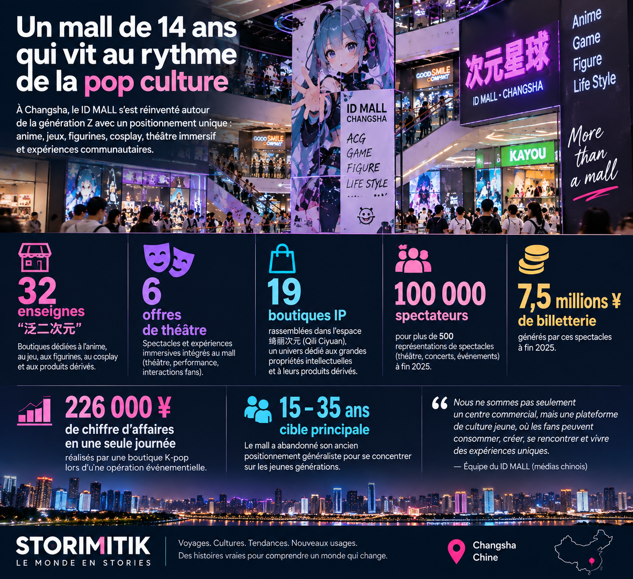 Infographie STORIMITIK sur le repositionnement de ID MALL à Changsha : 32 enseignes pop culture, 6 offres de théâtre, 19 boutiques IP, 100 000 spectateurs, 7,5 millions de yuans de billetterie et 226 000 yuans de ventes en une journée pour une opération K-pop.