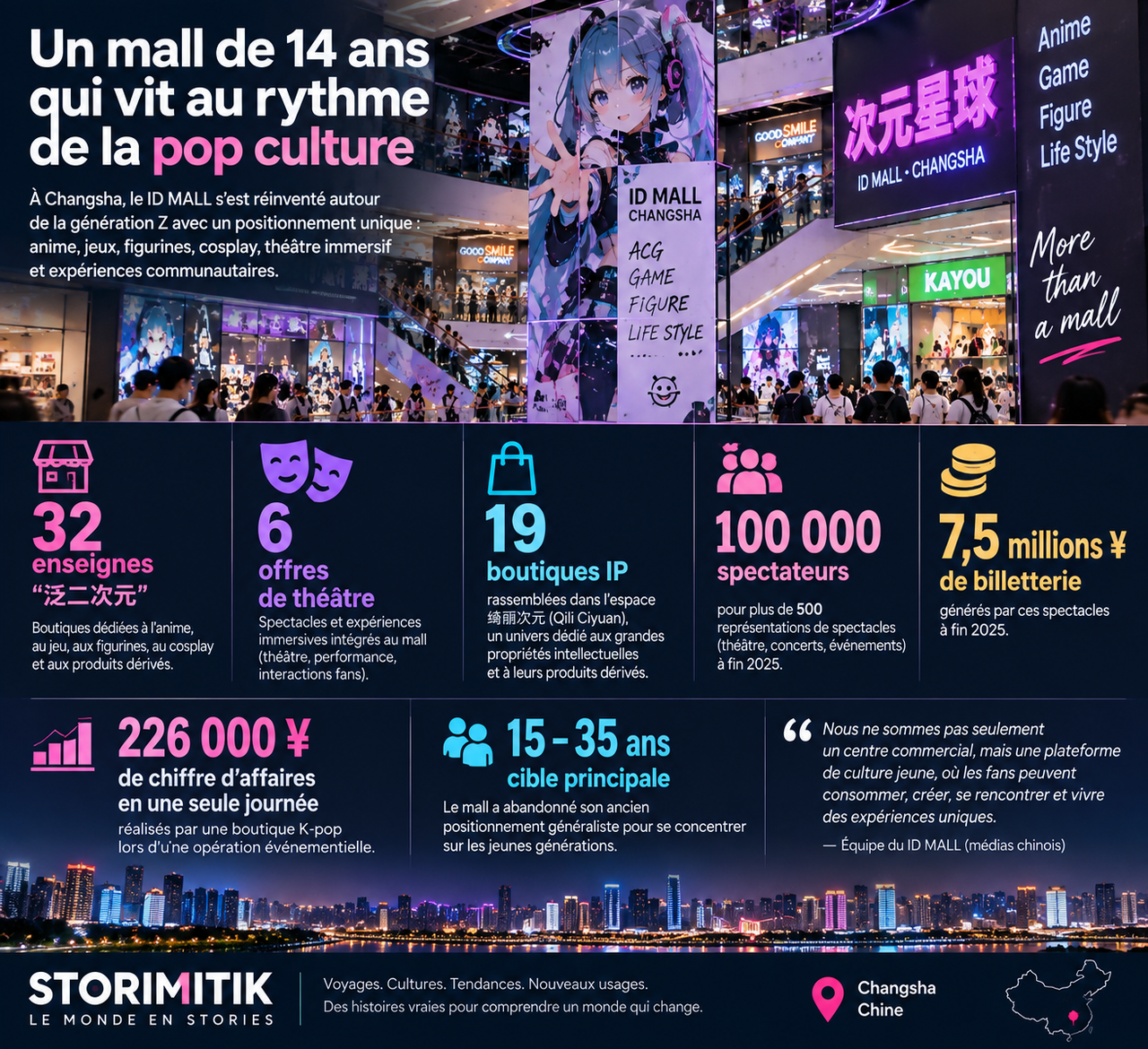 Infographie STORIMITIK sur le repositionnement de ID MALL à Changsha : 32 enseignes pop culture, 6 offres de théâtre, 19 boutiques IP, 100 000 spectateurs, 7,5 millions de yuans de billetterie et 226 000 yuans de ventes en une journée pour une opération K-pop.
