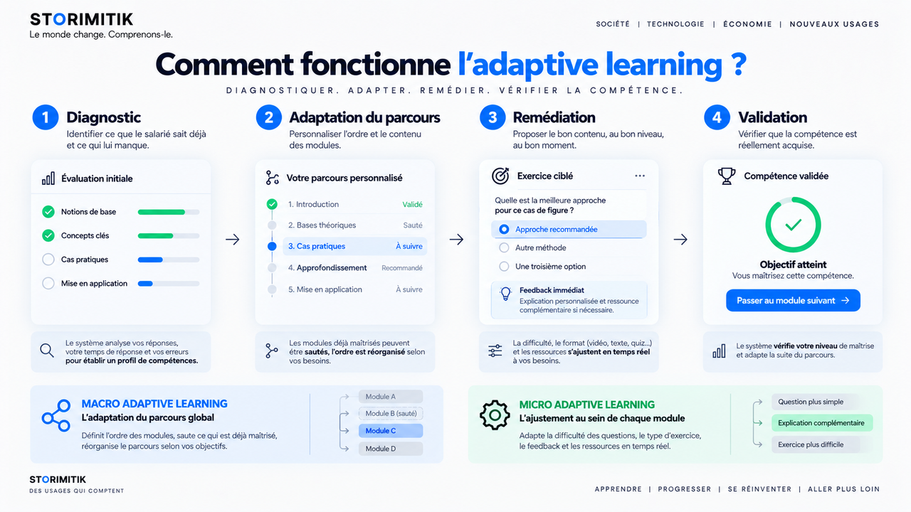 Infographie expliquant les quatre étapes de l’adaptive learning : diagnostic, adaptation, remédiation et validation.