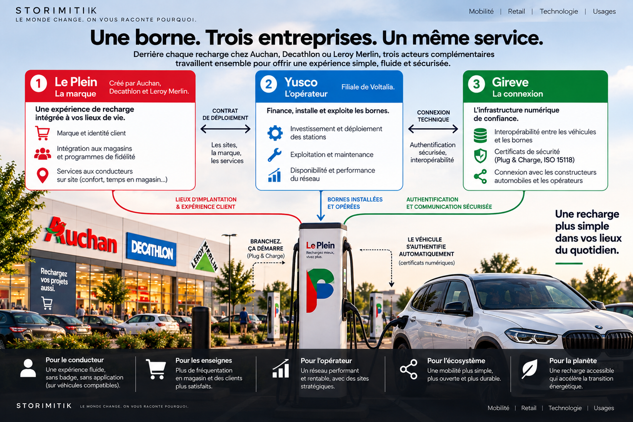 Infographie éditoriale présentant Le Plein, Yusco et Gireve comme trois acteurs complémentaires d’un même service de recharge.