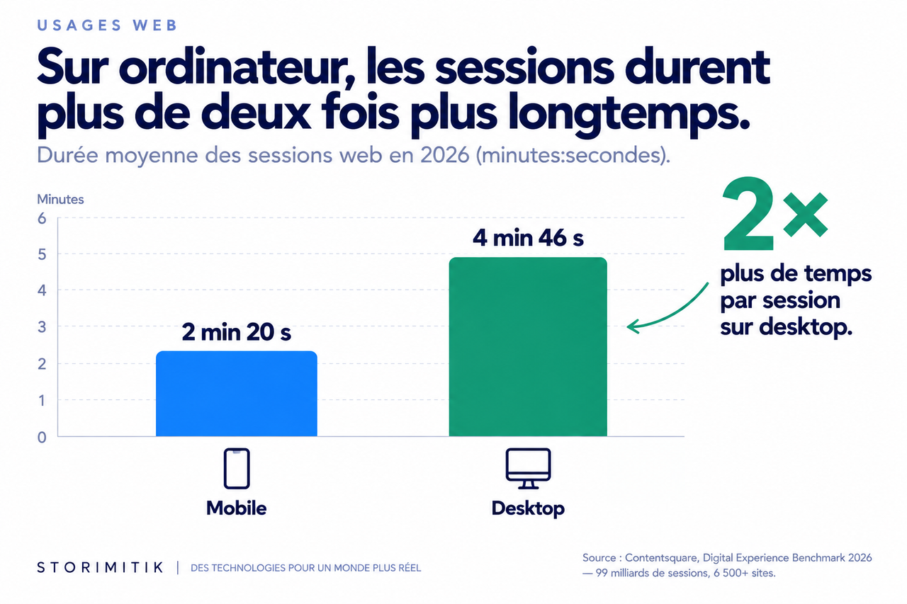 Graphique en barres comparant la durée moyenne des sessions web : 2 min 20 s sur mobile contre 4 min 46 s sur desktop.