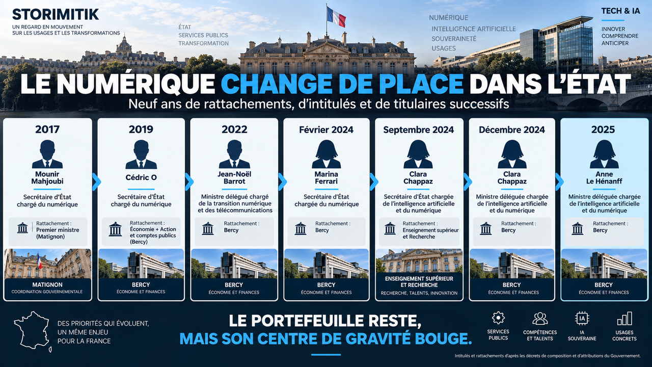 Frise éditoriale STORIMITIK retraçant les principaux titulaires et rattachements du portefeuille numérique puis IA et numérique de l’État français entre 2017 et 2025.