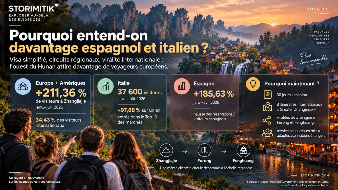 Infographie STORIMITIK synthétisant la croissance des visiteurs européens, espagnols et italiens à Zhangjiajie en 2026.