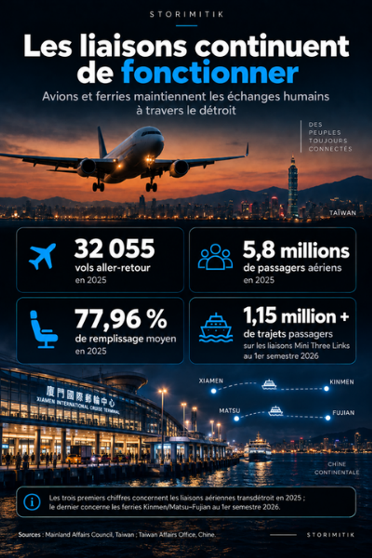 Infographie STORIMITIK sur les liaisons aériennes et maritimes entre Taïwan et la Chine continentale : vols transdétroit, passagers aériens, taux de remplissage et Mini Three Links.