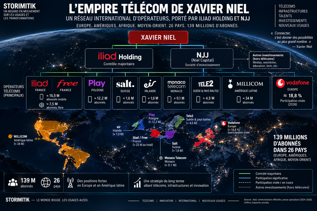 Carte éditoriale STORIMITIK distinguant les différents liens capitalistiques entre Xavier Niel, iliad Holding, NJJ et plusieurs opérateurs télécoms.