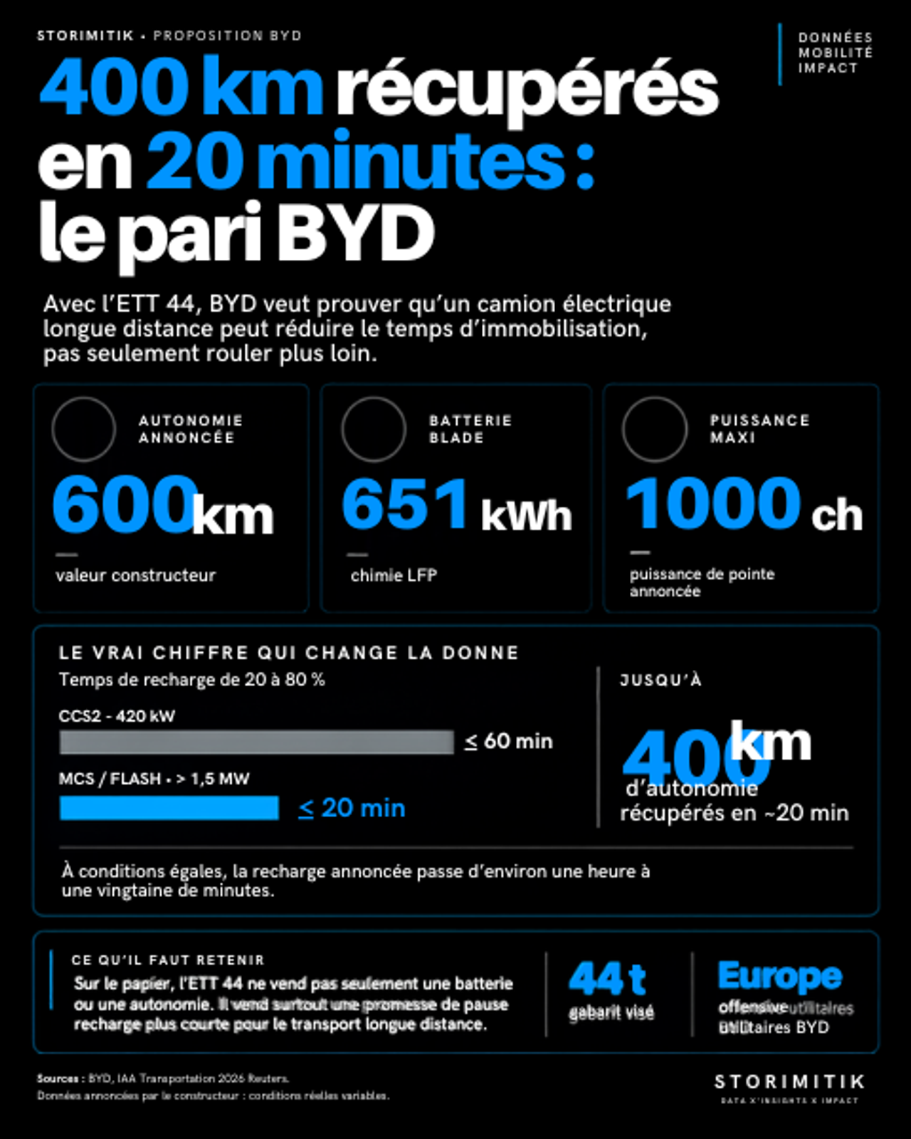 Infographie STORIMITIK sur le BYD ETT 44 : 600 km d’autonomie annoncée, batterie Blade de 651 kWh, jusqu’à 1 000 ch et comparaison d’une recharge de 20 à 80 % en ≤60 minutes sur CCS2 420 kW contre environ 20 minutes en MCS / FLASH à plus de 1,5 MW.