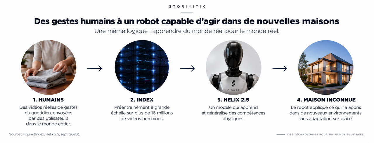 Schéma expliquant le parcours d’apprentissage de Figure : vidéos humaines, préentraînement Index, Helix 2.5 puis généralisation dans une maison inconnue.