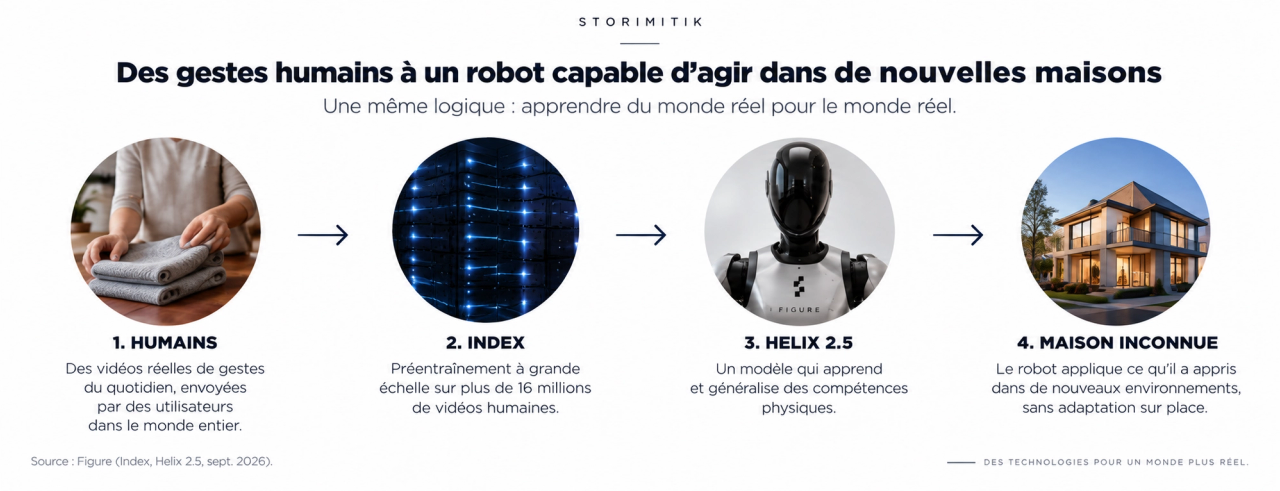 Schéma expliquant le parcours d’apprentissage de Figure : vidéos humaines, préentraînement Index, Helix 2.5 puis généralisation dans une maison inconnue.