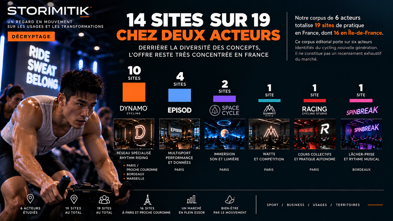 Infographie éditoriale montrant la concentration des 19 sites du corpus entre six acteurs du cycling nouvelle génération.