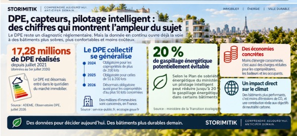 Infographie sur les chiffres clés du DPE, sa généralisation en copropriété et le potentiel du pilotage énergétique intelligent.