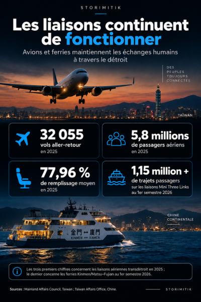 Infographie STORIMITIK sur les 5,4495 millions de déplacements entre Taïwan et la Chine continentale en 2025 selon les statistiques chinoises.