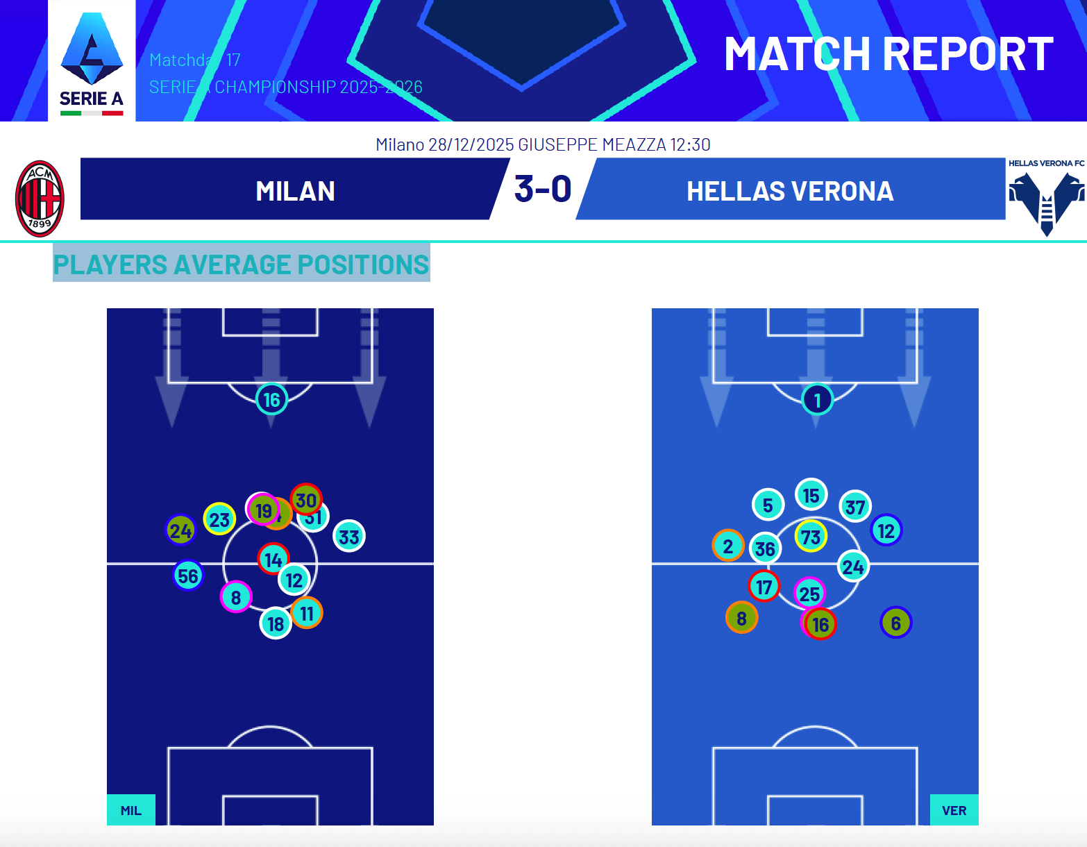 Player Average Position AC Milan vs Hellas Verona