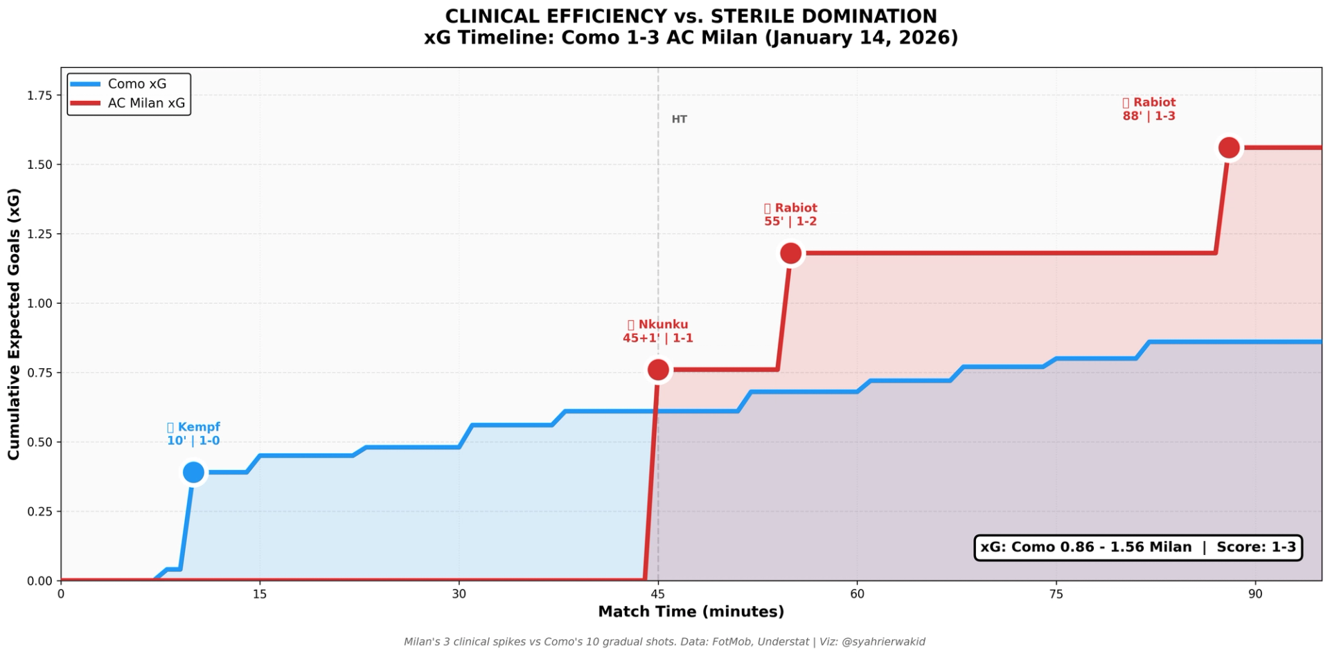 como_milan_xg_timeline
