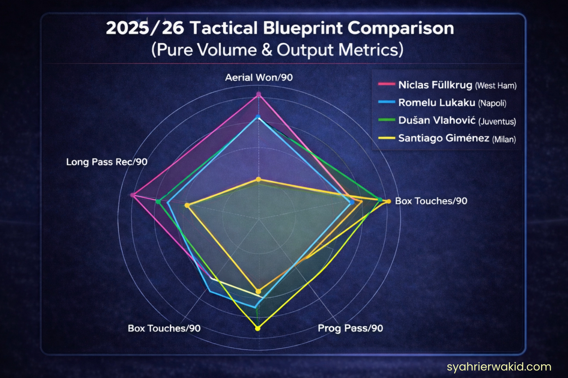 Radar Chart Niclas Füllkrug vs Serie A's Best