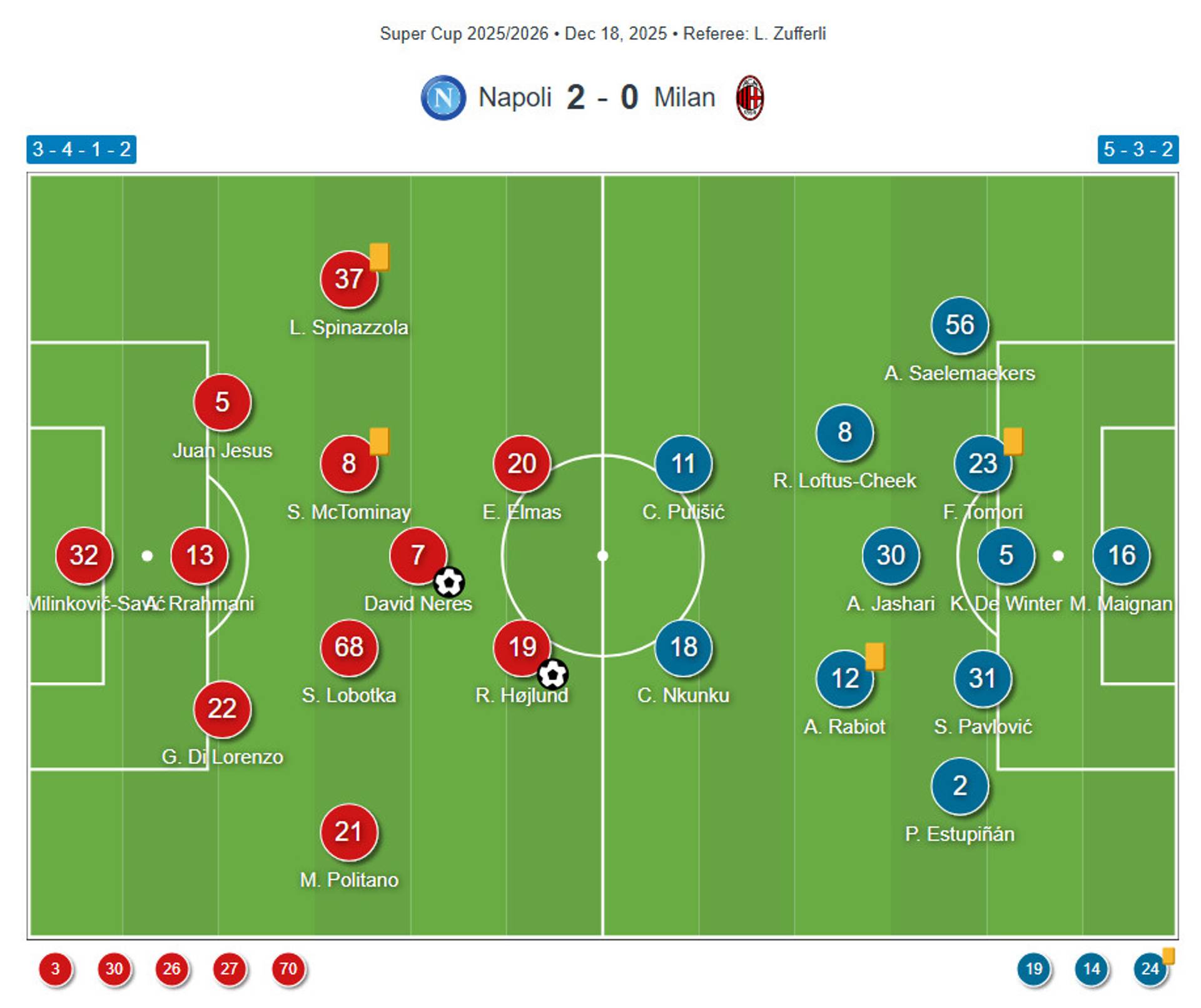 NAPOLI v AC MILAN: THE OFFICIAL LINE-UPS