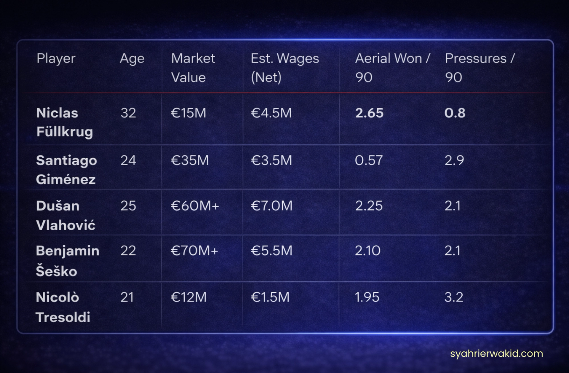 The Financial & Tactical Trade-off: Füllkrug vs The Next Generation