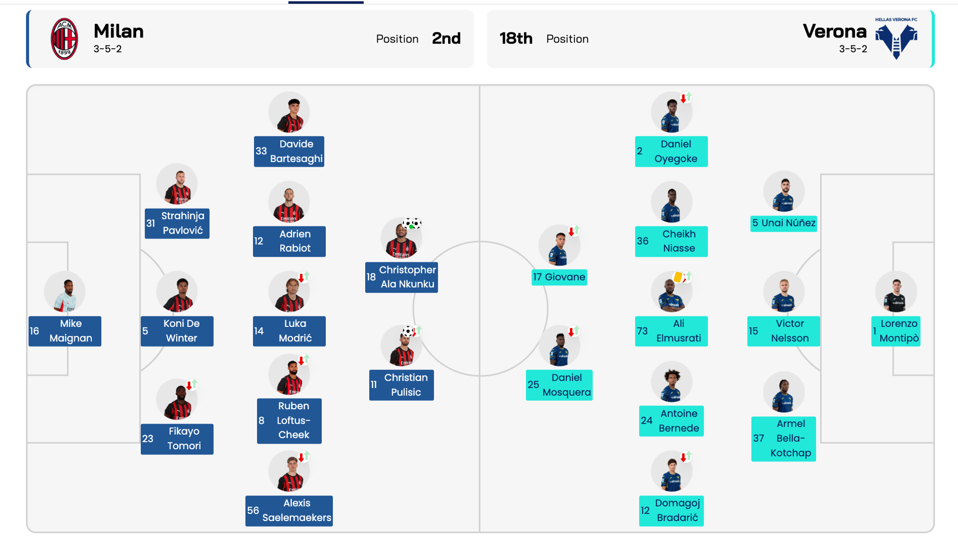AC Milan vs Hellas Verona Starting Lineup 28 Dec 2025